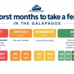 Worst months to take a ferry in the Galapagos Islands, showing sea conditions by month