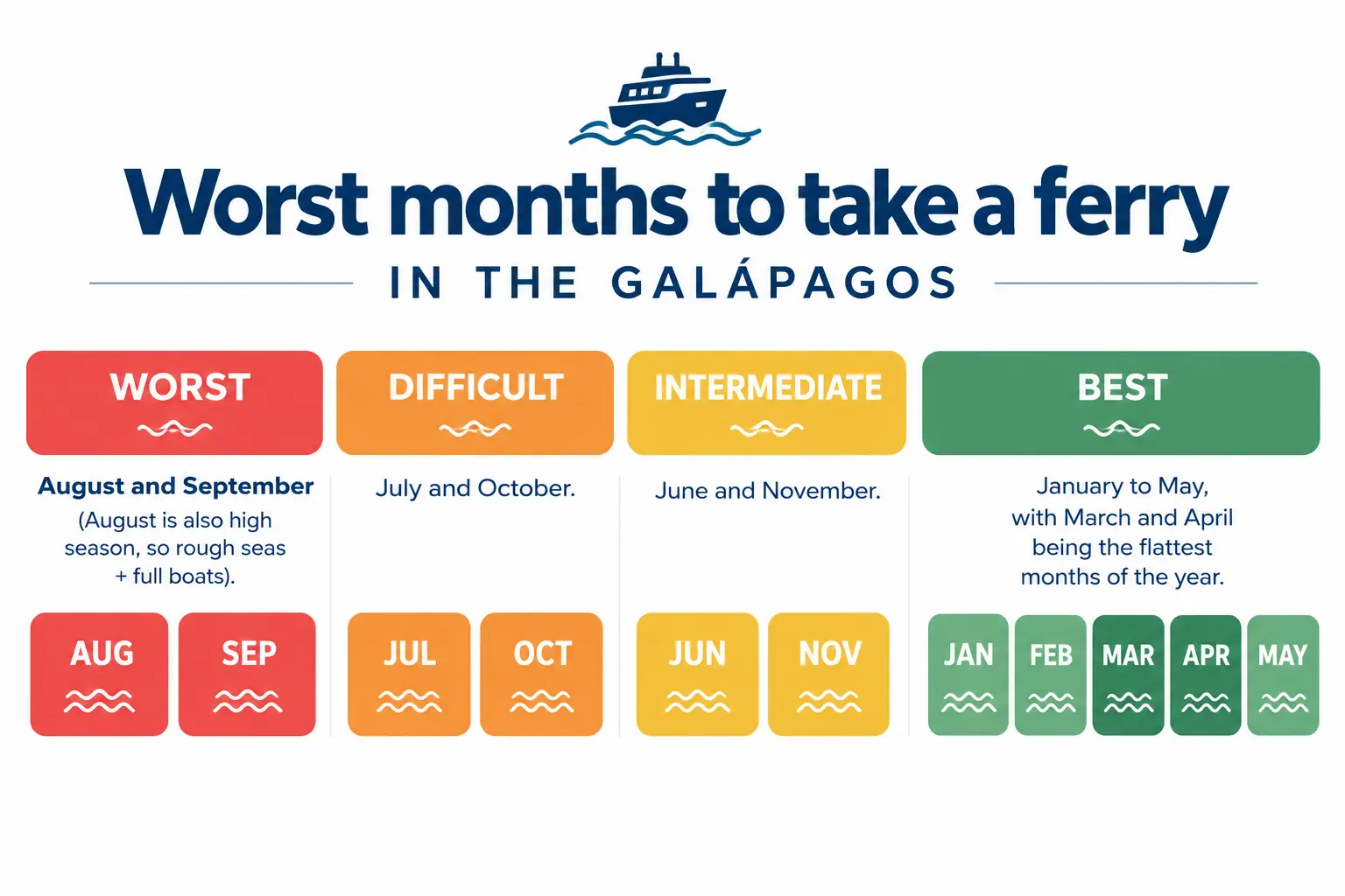 Worst months to take a ferry in the Galapagos Islands, showing sea conditions by month